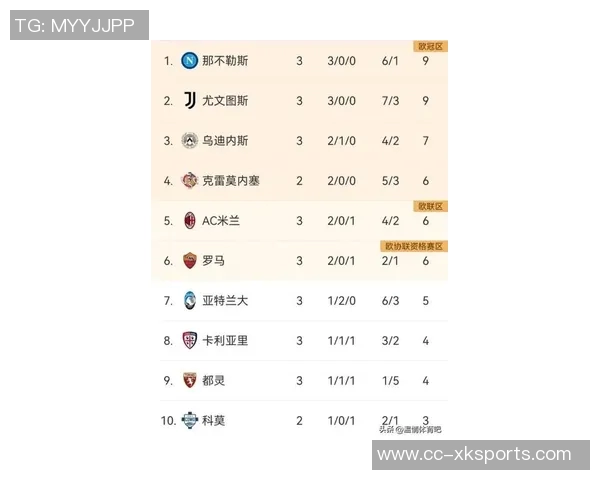 意甲新赛季风云变幻紫百合六轮未尝胜绩罗马强势领跑积分榜 意甲新赛季风云变幻紫百合六轮未尝胜绩罗马强势领跑积分榜