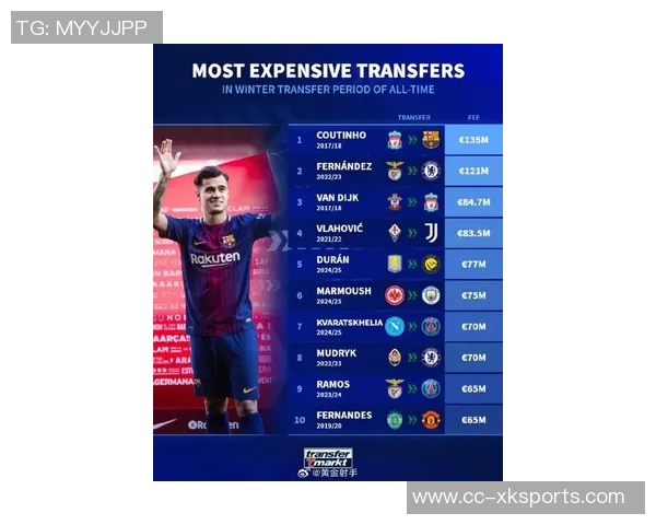 冬季转会市场最贵球员榜单库蒂尼奥以135亿欧元领衔恩佐紧随其后